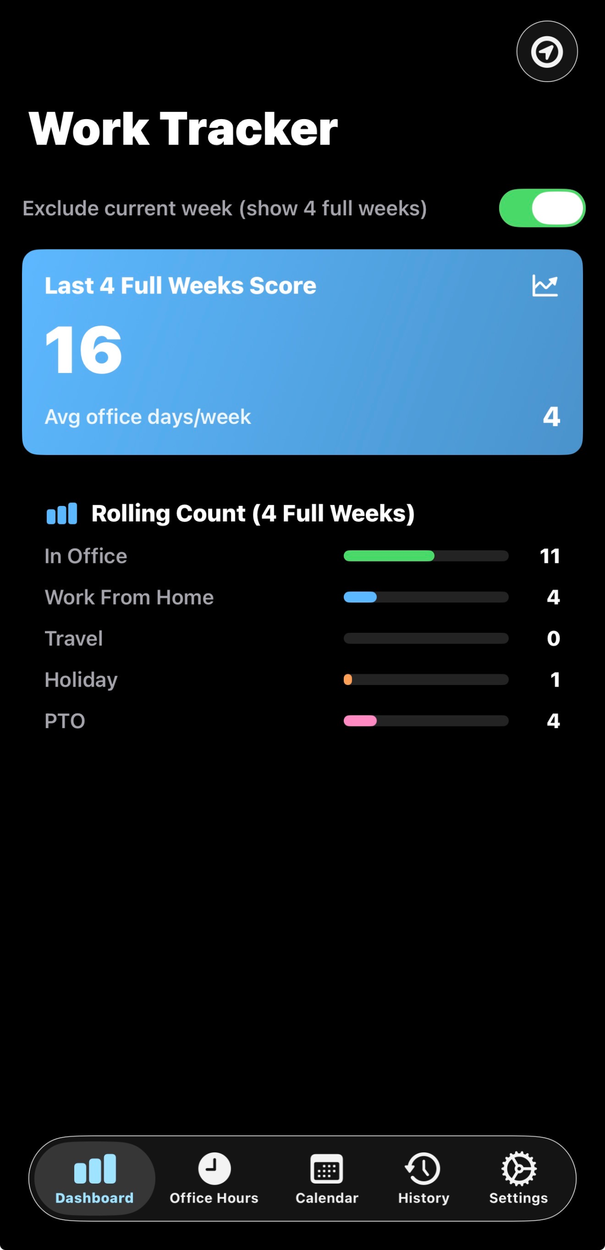 WorkTrack dashboard showing a rolling four-week office attendance score
